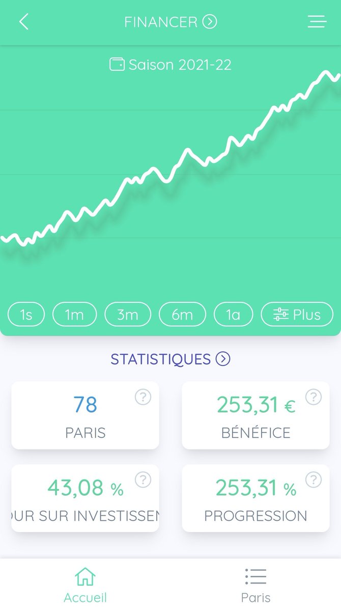 LesBestBets's tweet photo. Salut la #TeamParieur, je viens de créé mon profil Bet Analytix où j'ai rentré tout mes bets depuis le début de compte 😁

Je suis assez fier de mes débuts avec vous, j'ai réalisé un très bon mois d'octobre ce qui m'a déjà permis de multiplier mon capital de départ par 3.5 🔥
... https://t.co/rYsoUfoCTI