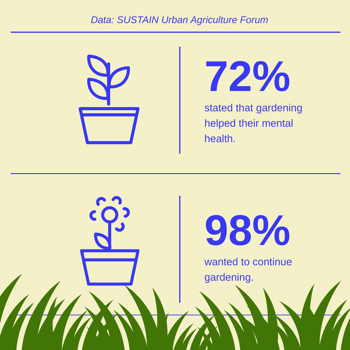 mklmcguirk's tweet photo. Did anyone start #gardening this lockdown? According to @sustainaus, gardening has risen in popularity by 25% during the #pandemic #socialj @uowtv https://t.co/GhUoYbvoho