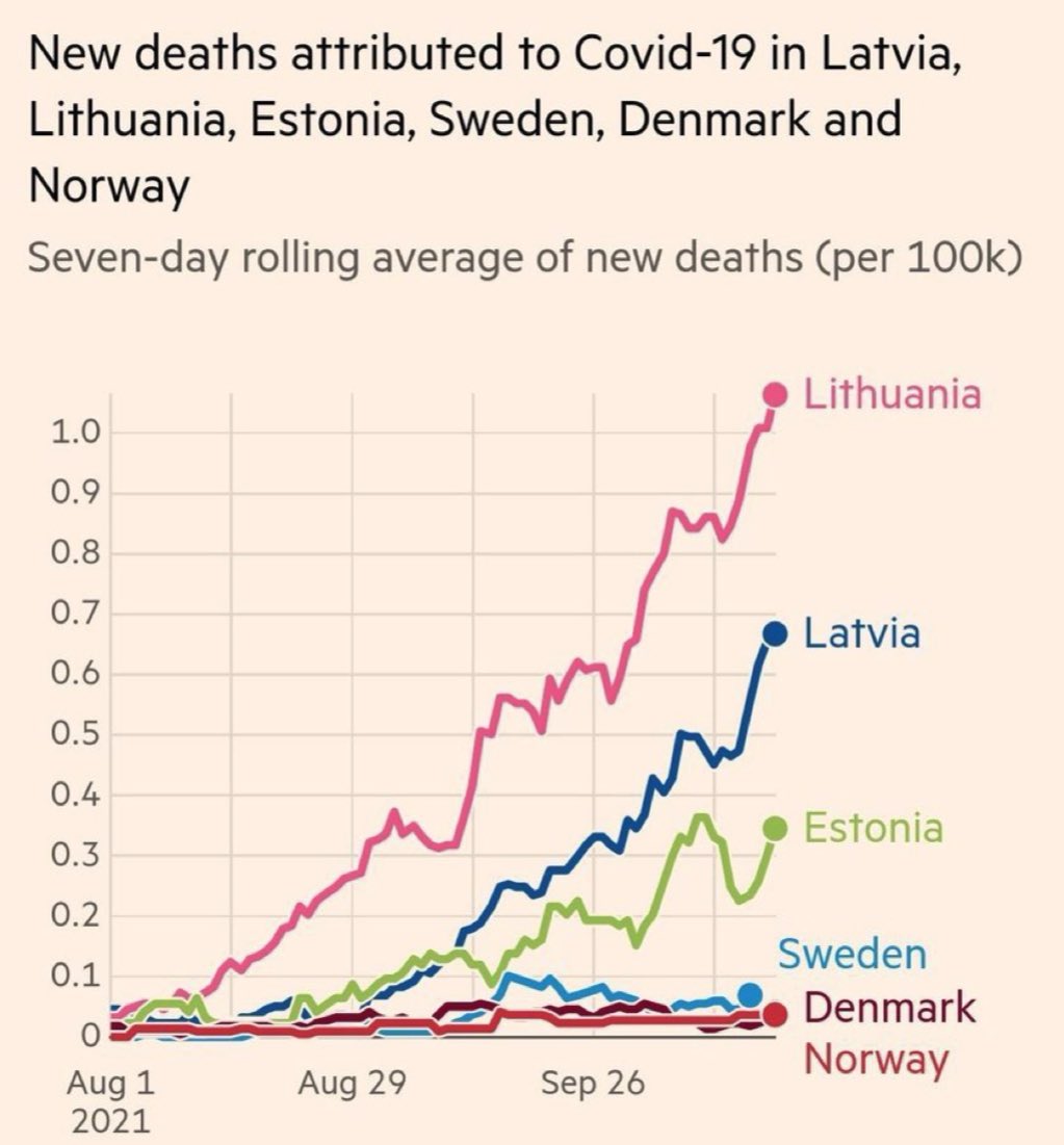 drsimonegold's tweet photo. It has officially been 1 month since Norway removed all Covid restrictions.

They have no vaccine passports, mask mandates, or social distancing rules.

Their seven-day rolling average of new deaths is lower than ever.

Why is no one talking about this? https://t.co/yK7Iwic8EG