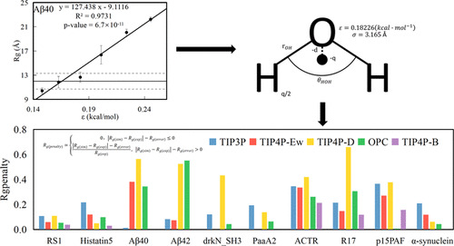 JCIM_JCTC's tweet photo. #Balanced_Solvent_Model for #Intrinsically_Disordered and Ordered Proteins
https://t.co/ZdzjrJzvnX
#current_issue #Computational_Biochemistry https://t.co/buRhxc770N