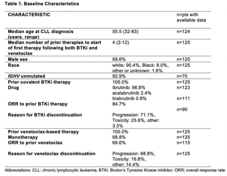 tobyeyre82's tweet photo. How to best manage covBTKi+BCL2i exposed R/R #CLL pts? 
Check out @MCThompsonMD et al
Largest international series
n=125
ORR+PFS
CAR T 85.7% mPFS 4m
alloSCT 76.5% mPFS 11m
ncBTKi 75.0% mPFS NR
PI3Ki 40.9% mPFS 5m
CIT 31.8% mPFS 3m

Non-cov BTKi, CART promising approaches #ASH21 https://t.co/grhbUrsfAk
