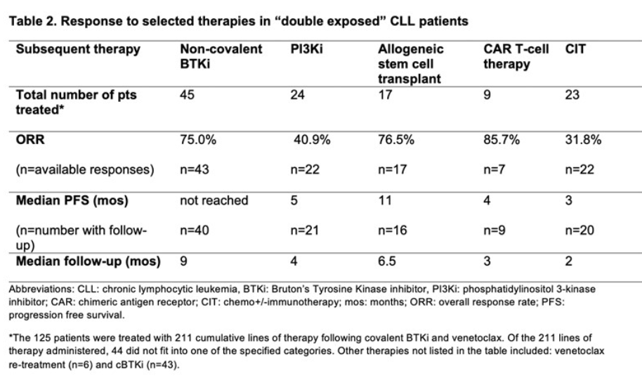 tobyeyre82's tweet photo. How to best manage covBTKi+BCL2i exposed R/R #CLL pts? 
Check out @MCThompsonMD et al
Largest international series
n=125
ORR+PFS
CAR T 85.7% mPFS 4m
alloSCT 76.5% mPFS 11m
ncBTKi 75.0% mPFS NR
PI3Ki 40.9% mPFS 5m
CIT 31.8% mPFS 3m

Non-cov BTKi, CART promising approaches #ASH21 https://t.co/grhbUrsfAk