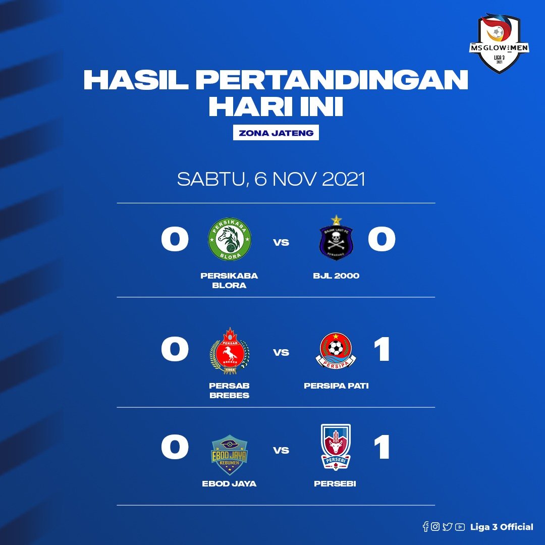 Liga 3 Indonesia zona Jawa Tengah hari ini, semua tim yang menang hari ini, menang dengan selisih satu gol. 
Pertandingan Persikaba Blora dan BJL 2000 menjadi satu-satunya pertandingan yang berakhir dengan hasil seri 

#liga3indonesia #liga3jawa #liga3jateng
