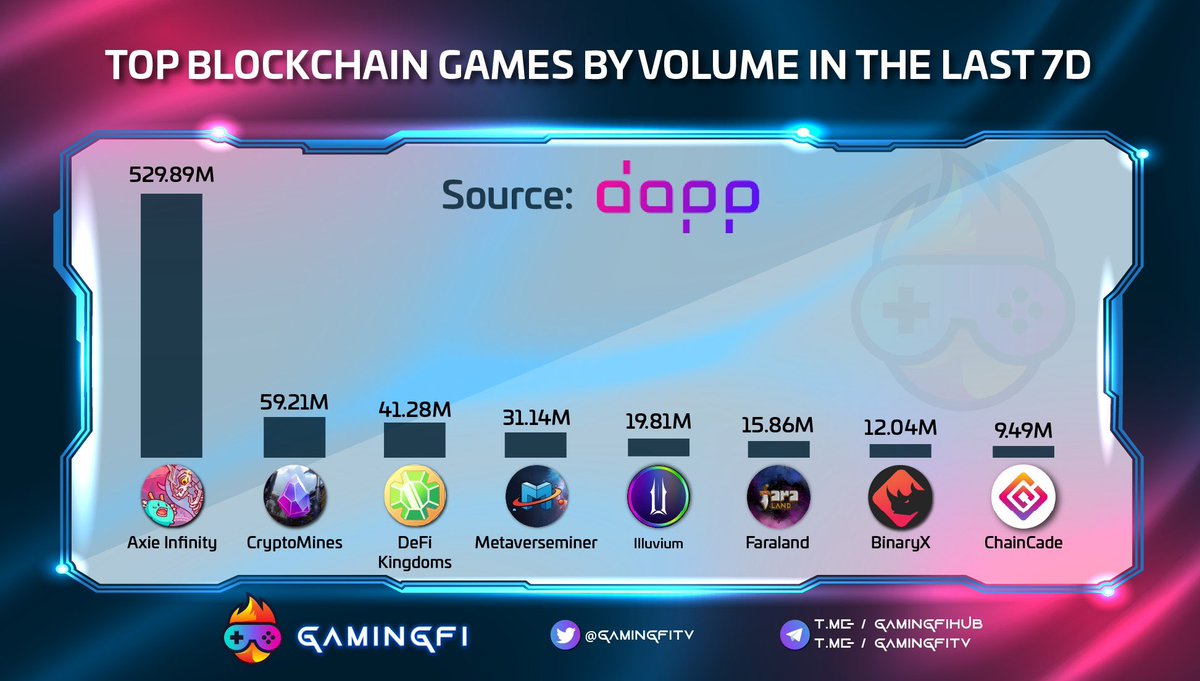 GamingfiTv's tweet photo. TOP BLOCKCHAIN GAMES BY VOLUME IN THE LAST 7D

@AxieInfinity - $AXS
@CryptoMinesApp - $ETERNAL
@DefiKingdoms - $JEWEL
@MetaverseMiner - $META
@illuviumio - $ILV
@faraland_io - $FARA
@binary_x - $BNX
@ChainCadeBSC - $CHAINCADE

#NFTGaming  #PlayToEarn https://t.co/GG0kIW7tAs