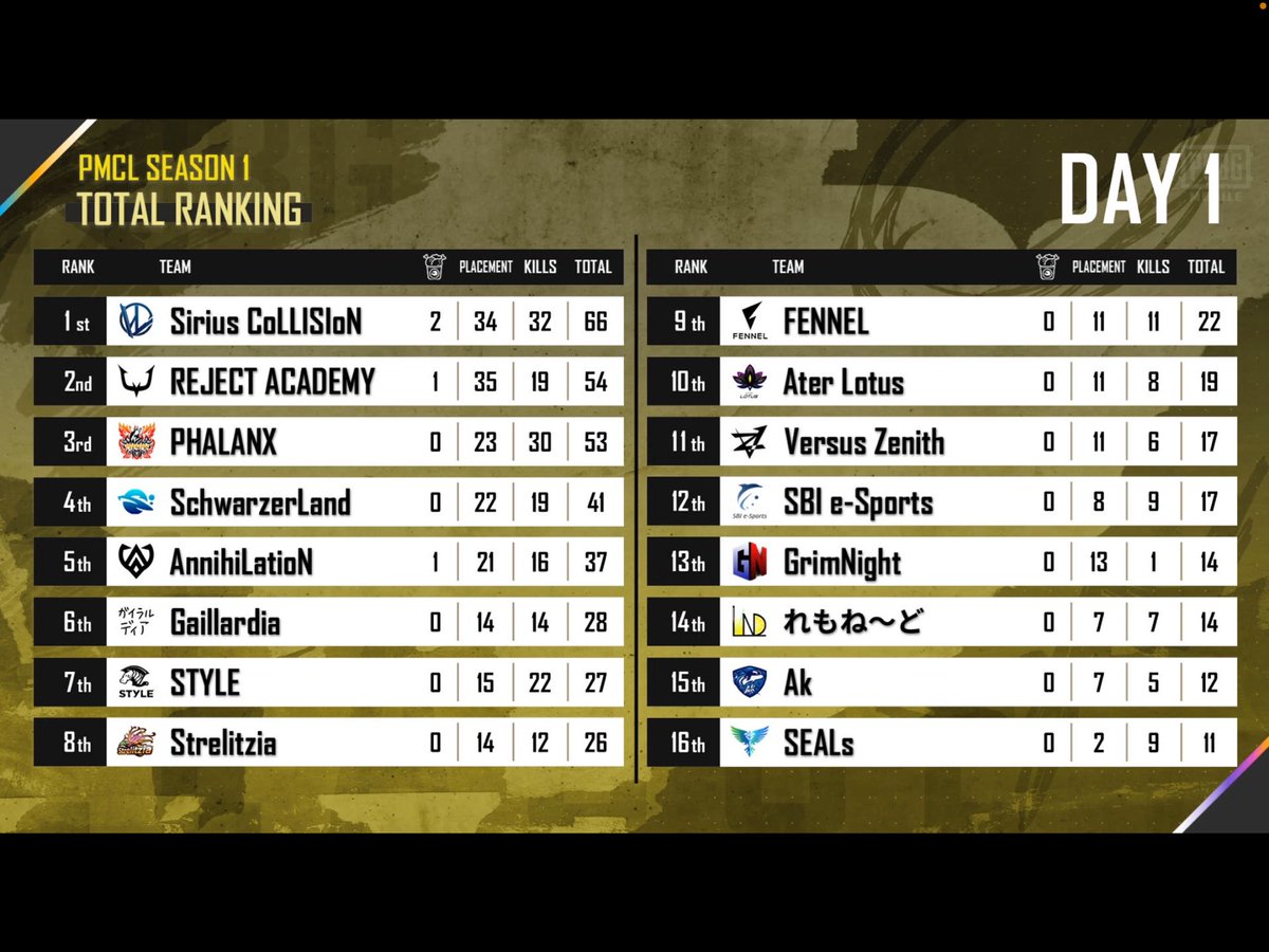 Sirius_SwC's tweet photo. Day1  暫定1位  2連ドン🔥🔥
本日のチーム内MVP 個人17キル xEqu選手

Day2 メンバー
@Haru_IWC_Solid 
@IVA23355913 
@Quell_k_q 
@xRqz_9n 

xEqu選手→IVA選手

Day2もこの勢いでドン勝目指して頑張りたいと思います！
#SWCWIN で応援のの程お願い致します！ https://t.co/XTB7baiVHq