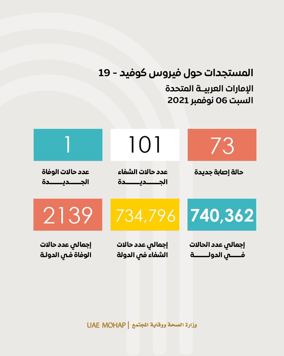 mohapuae's tweet photo. آخر الإحصائيات حول إصابات فيروس كوفيد 19 في الإمارات
The latest update of Coronavirus (Covid 19) in the UAE
#نلتزم_لننتصر
#التزامك_حياتك
#ملتزمون_يا_وطن
#كوفيد19
#وزارة_الصحة_ووقاية_المجتمع_الإمارات
#we_commit_until_we_succeed
#covid19
#mohap_uae https://t.co/9CWn7wkRTG