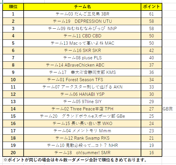 GBeSports2020's tweet photo. APEXカスタムマッチ「グランドボウルカップFINAL」
最終結果は

一位　だんご３兄弟
二位　DEPRESSION
三位　ねむね���なみぴっぴ

となりました。
おめでとうございます！！！！

またのご参加宜しくお願いします！

#Apex https://t.co/gONnZzXgLK