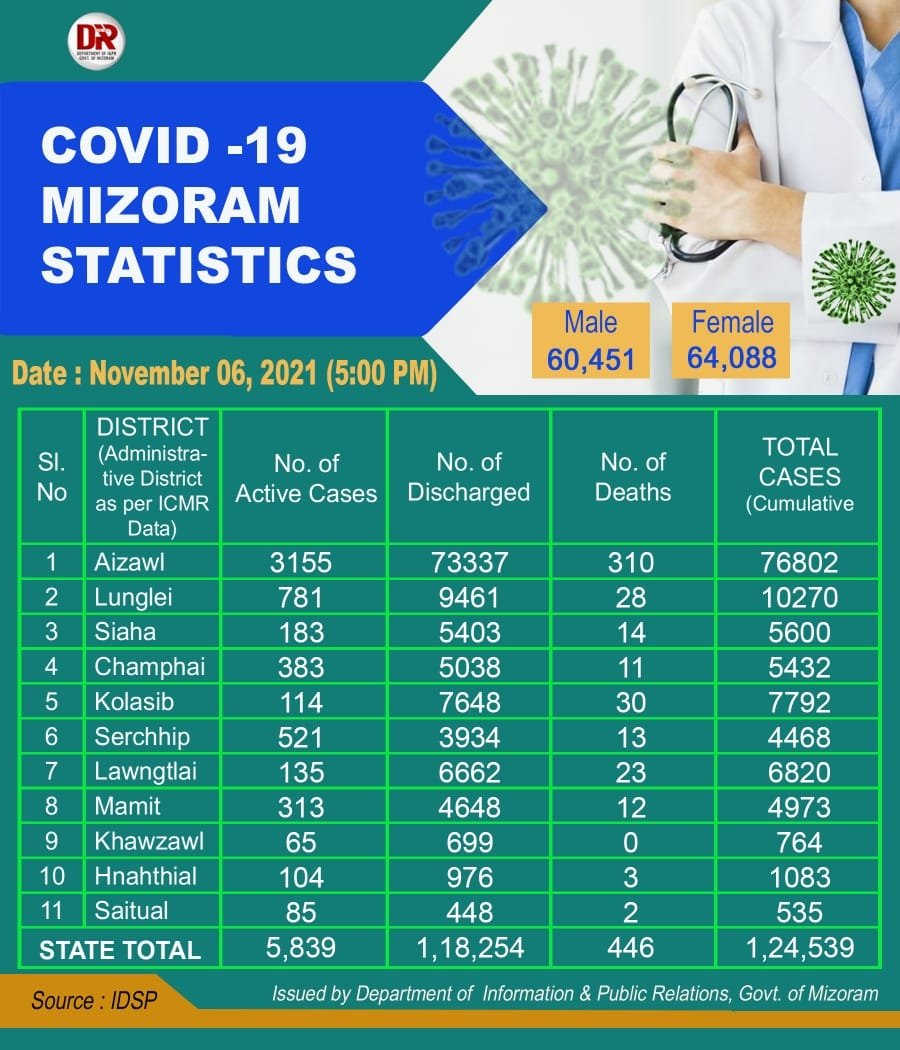 dipr_mizoram's tweet photo. 💠COVID19 5pm update: Vawiin 06.11.21 khan mi 204 an chhuak.
Aizawl-67
Champhai-35
Hnahthial-35
Kolasib-30
Mamit-25
Lawngtlai-12
✔️COVID laka invenna awlsam leh tangkai, face mask hi tha takin vuah thin ang che.
#allmaskcampaign https://t.co/RBAGHHVzr0