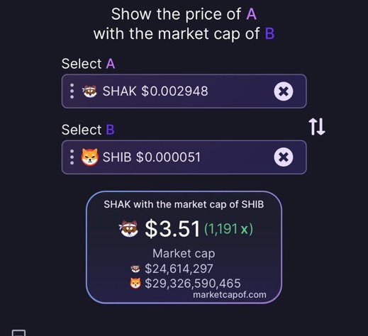 cryptoxfire's tweet image. $SHAK had huge growth in Oct and is still a low cap dog coin

Only 8.35B in supply (all circulating)

- 0% buy tax

Looks like it could give SHIB a run for its money

2D Game &amp;amp; 3D NFT’s &amp;amp; CEX on the way

🎟 $1m BIG $SHAK LOTT0 giveaway if the price reaches $1 Money

@ShakitaInu