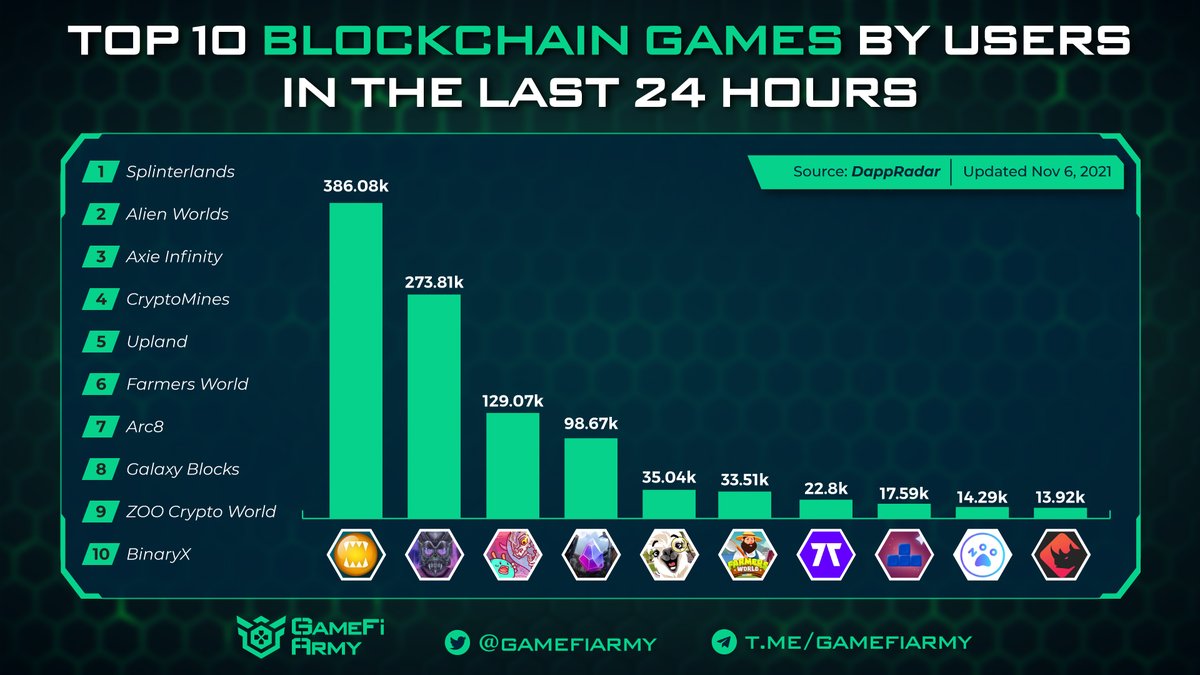 gamefiarmy's tweet photo. TOP 10 Blockchain games by users in the last 24 hours 🔥

1. @splinterlands
2. @AlienWorlds
3. @AxieInfinity
4. @CryptoMinesApp
5. @UplandMe 
6. @FarmersWorldNFT
7. @ARC8App 
8. #GalaxyBlocks
9. @zoogamepro
10. @binary_x

#GameFiArmy #GameFi https://t.co/2jF3Vlep02