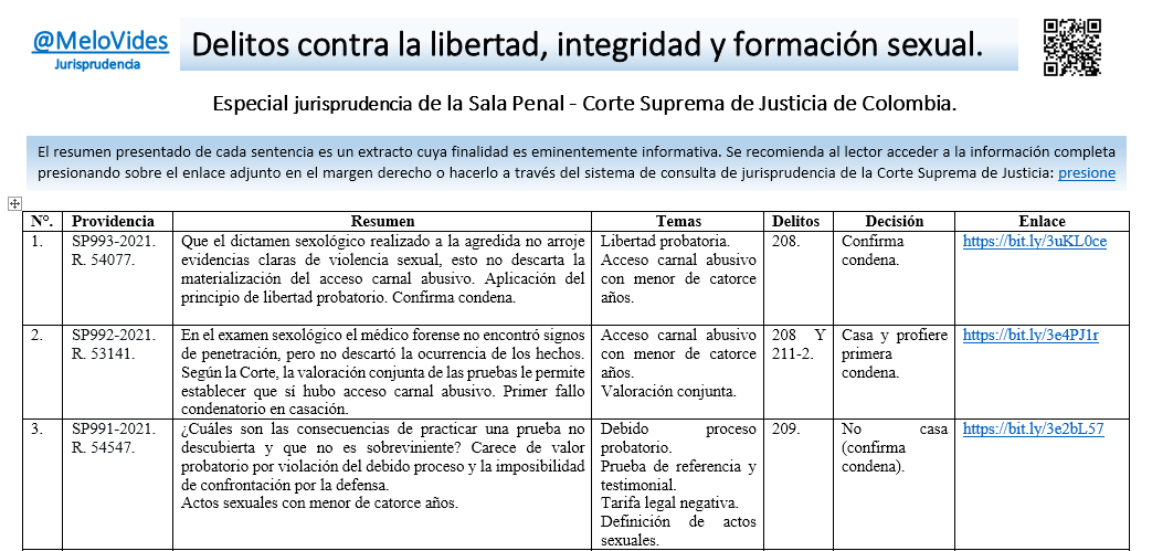 Melovides's tweet photo. Hoy inicio la actualización del documento relacionado con delitos contra la libertad, integridad y formación sexual. El objetivo es que en diciembre estén todas las providencias que se han compartido este año sobre las referidas conductas en este perfil. El acceso será exclusivo. https://t.co/XO6Kgs0V60