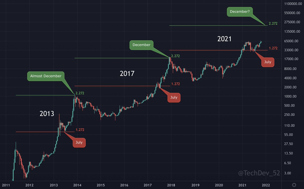 TechDev_52's tweet photo. There's a simple elegancy in #Bitcoin's macro price history.

_____    1.272 in Jul   2.272 near Dec
2013    ✅                ✅
2017    ✅                ✅
2021    ✅                ❓

Covered in detail in 1st newsletter: https://t.co/2YFJr2ggpk https://t.co/4kgrhGlz9B