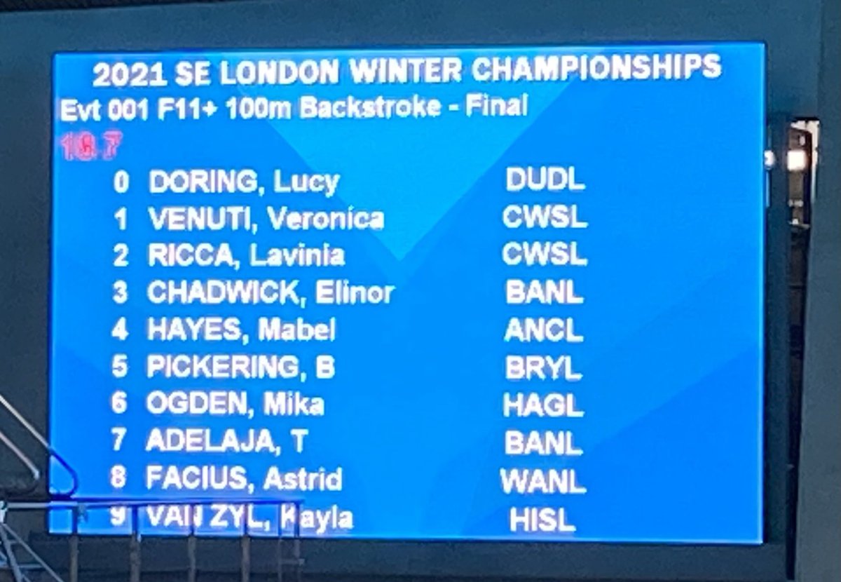 vikkipickering's tweet photo. I spy 👀 some @BEST_Centre_ swimming buddies 🏊🏻‍♀️🏊🏻‍♀️🏊🏻‍♀️ lining up for the 1st final of the day @LondonSwimming Winter Champs at the @AquaticsCentre @CroydonHigh @SwimmingChelsea @Anaconda_SC @BromleySC 🏅 https://t.co/AXxnw2Cum4