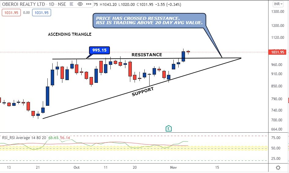 priceNpedia's tweet photo. THEME : TRIANGLE PATTERN 
++++++++++++++++++++++++

OBEROI REALITY   : 15 - 20 % Upside.
LOYAL TEXTILE : 40 % Upside.
HINDUSTAN PETROLEUM : 20 % Upside.
IFB INDUSTRIES : 40 % Upside.

 Telegram ID : pricestaction  
 YouTube ID : priceNpedia https://t.co/rWxtQkEi9J