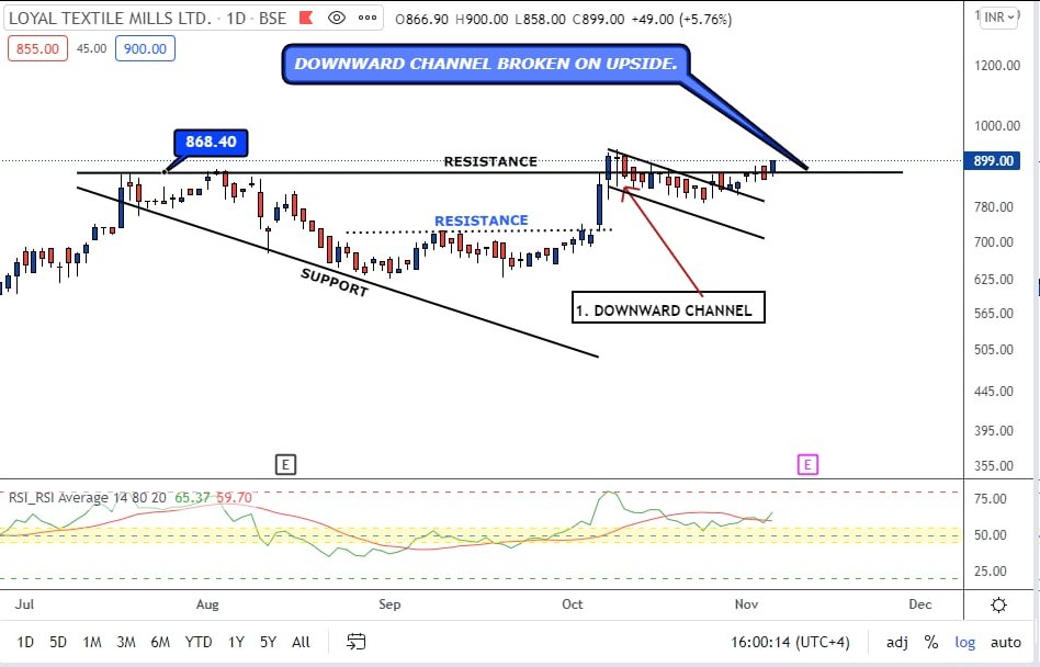 priceNpedia's tweet photo. THEME : TRIANGLE PATTERN 
++++++++++++++++++++++++

OBEROI REALITY   : 15 - 20 % Upside.
LOYAL TEXTILE : 40 % Upside.
HINDUSTAN PETROLEUM : 20 % Upside.
IFB INDUSTRIES : 40 % Upside.

 Telegram ID : pricestaction  
 YouTube ID : priceNpedia https://t.co/rWxtQkEi9J