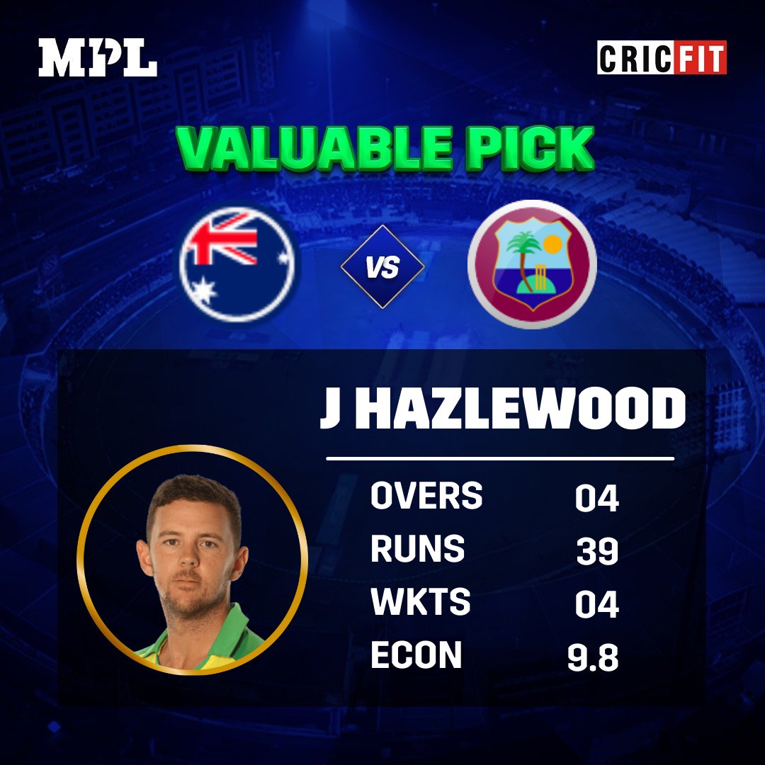 CricFit's tweet photo. J Hazlewood is one of the valuable players of the first innings as he picked up 4 wickets in his 4 over spell
#MPLFantasy @MPLFantasy #WIvAUS https://t.co/gs6gOjM6Tl
