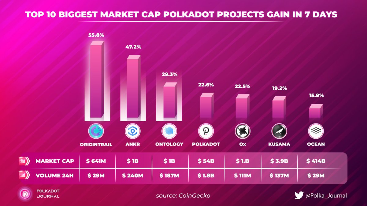 Top 10 biggest market cap <a href="/polkadot/">Polkadot</a> projects gain in 7d 
1.<a href="/origin_trail/">OriginTrail</a>
2.<a href="/Ankr/">Ankr</a>
3.<a href="/OntologyNetwork/">Ontology - The Trust Layer for Web3</a>
4.<a href="/polkadot/">Polkadot</a>
5.<a href="/0xProject/">0x</a>
6.<a href="/kusamanetwork/">kusama</a> 
7.<a href="/oceanprotocol/">Ocean Protocol</a>
How much has your account increased, #Polkadot ecosystem holders?

#Polka_Journal $DOT $TRAC $ANKR $ONT $KSM $ZRX $OCEAN