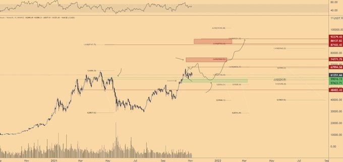 Chloe50424014's tweet photo. Though BTC has been moving sideways for weeks now… It has continued to successfully retest a major area of previous resistance (red) as new support (green).As for what comes next for the BTC should it manage to hold support here and head higher. https://t.co/cuzDV8E4ez