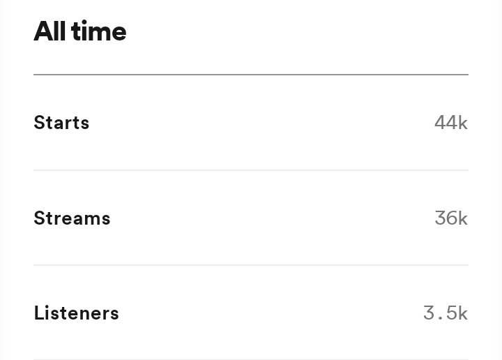 Aurelief10's tweet photo. J'ai l'impression que le #podcast s'écoute vraiment principalement via les plateformes de streaming musique aujourd'hui. Stats #spotify. 80% de ce podcast est écouté via #Deezer ou spotify en tout cas. J'oubliais, comme toujours : merci @podCloud https://t.co/qxsaxDOsF7