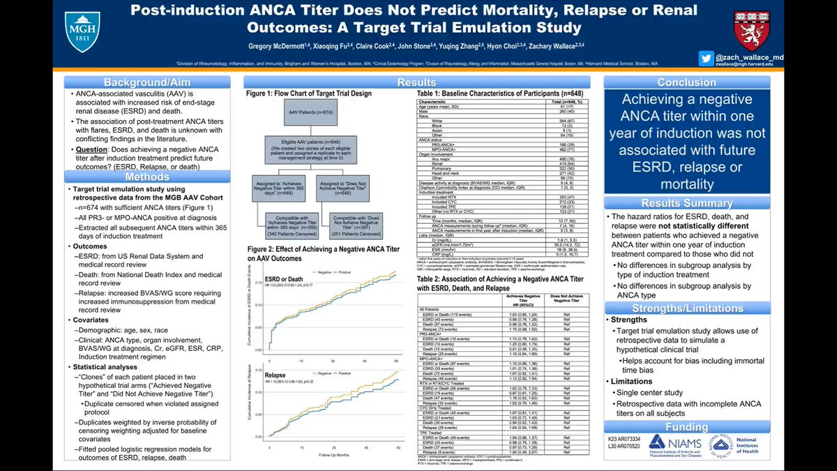 AdamJBrownMD's tweet photo. I don't follow ANCA titers after diagnosis. 

Here is more data making me feel better about not repeating ANCA.  

Persistent positive ANCA titer one year after induction therapy DID NOT predict relapse, death or ESRD @zach_wallace_md   #ACR21 https://t.co/c77WUo5Aqe