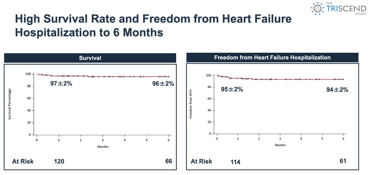Drroxmehran's tweet photo. 🌟#TRISCEND
✅TVR w/ EVOQUE showed favorable 30d outcomes sustained @ 6m
✅TR reduction by core laboratory assessment, all pts had mild/less TR @ 6m
✅96% SR and 94% freedom from HF hosp @ 6m
✅Improvements in NYHA class, KCCQ score, and 6MWD
#TCT2021 @TCTConference https://t.co/kCl1FHHq5J