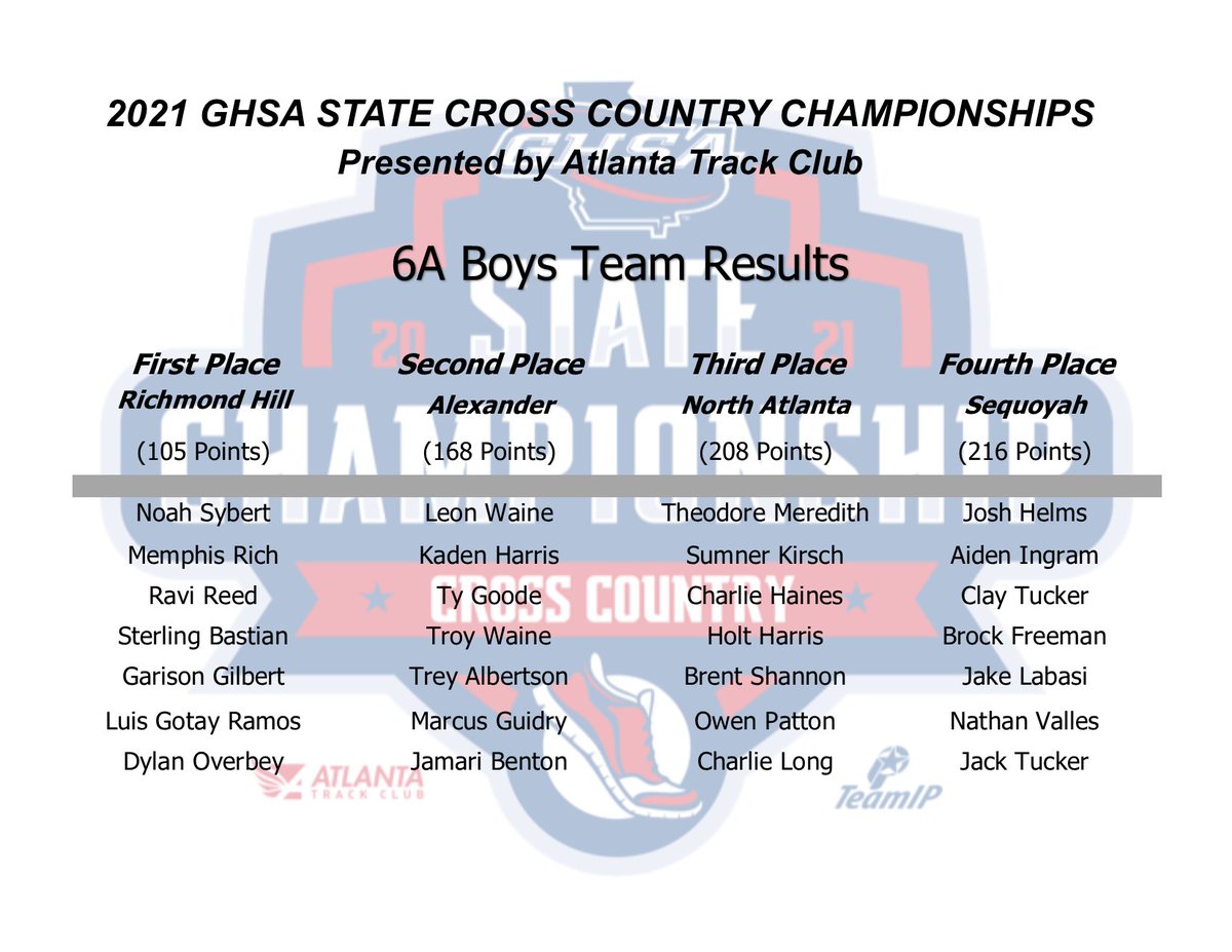 OfficialGHSA's tweet photo. Cross Country | 6A Boys
Team 🏆: #RichmondHill

@ATLtrackclub @teamip #PerfectTimingGroup @MilesplitGA https://t.co/ye9lZ2GxBh