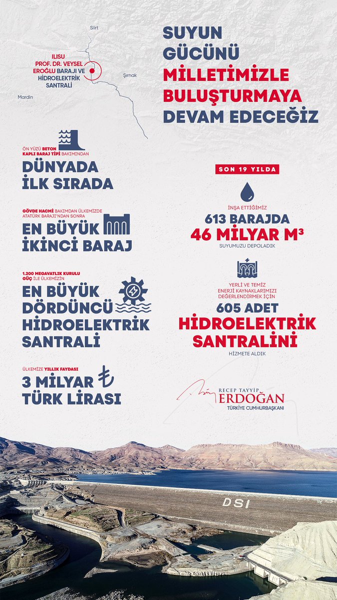 Bugün resmî açılışını gerçekleştirdiğimiz Ilısu Prof. Dr. Veysel Eroğlu Barajı ve Hidroelektrik Santrali'nin, bu görkemli tesisin bölgemize, ülkemize ve milletimize hayırlı olmasını diliyorum.

Suyun gücünü milletimizle buluşturmaya devam edeceğiz.