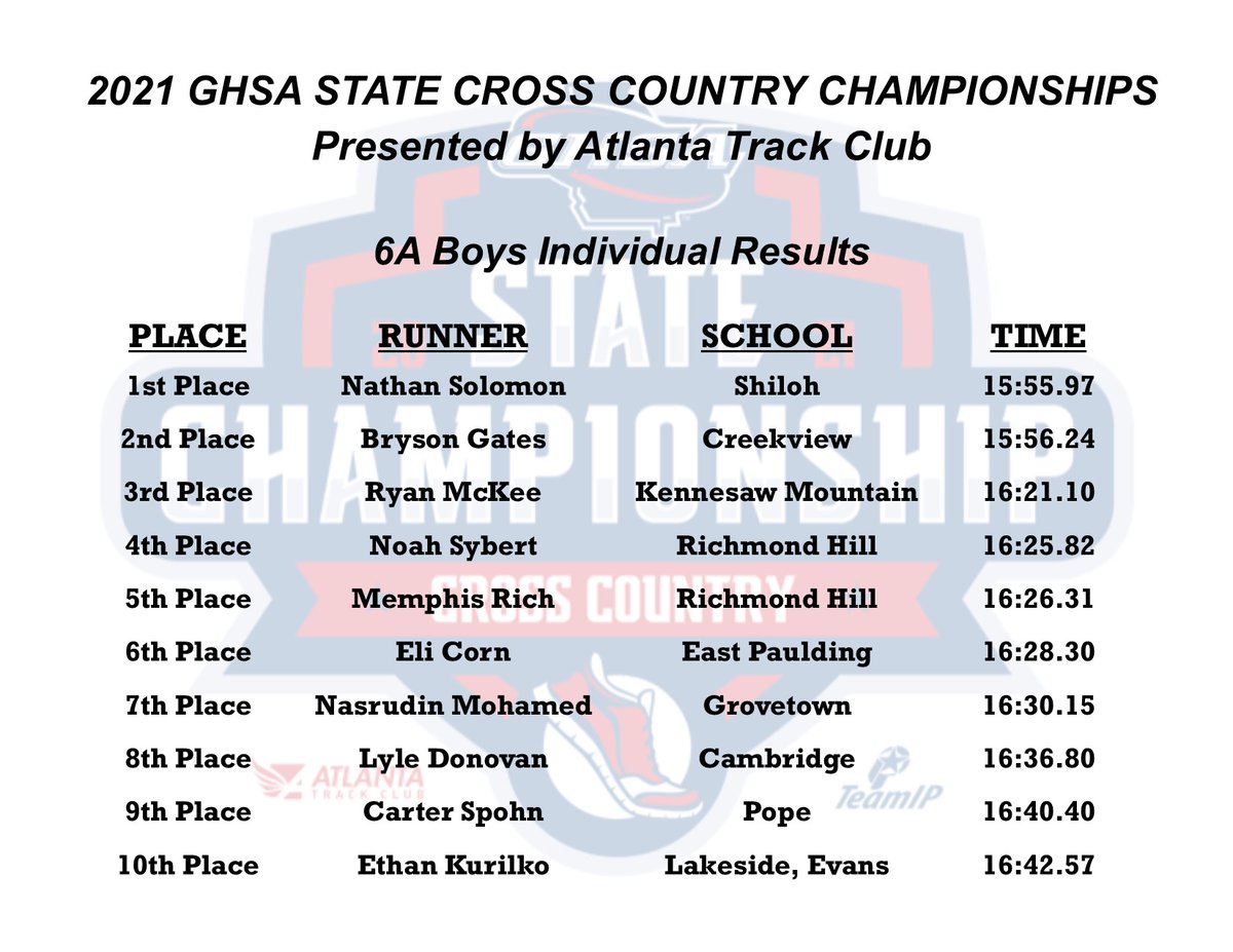 OfficialGHSA's tweet photo. Cross Country | 6A Boys
Nathan Solomon of #Shiloh claims the Individual🏆 with a time of 15:55.97.

@ATLtrackclub @teamip #PerfectTimingGroup @MilesplitGA https://t.co/DdJfuBSTai