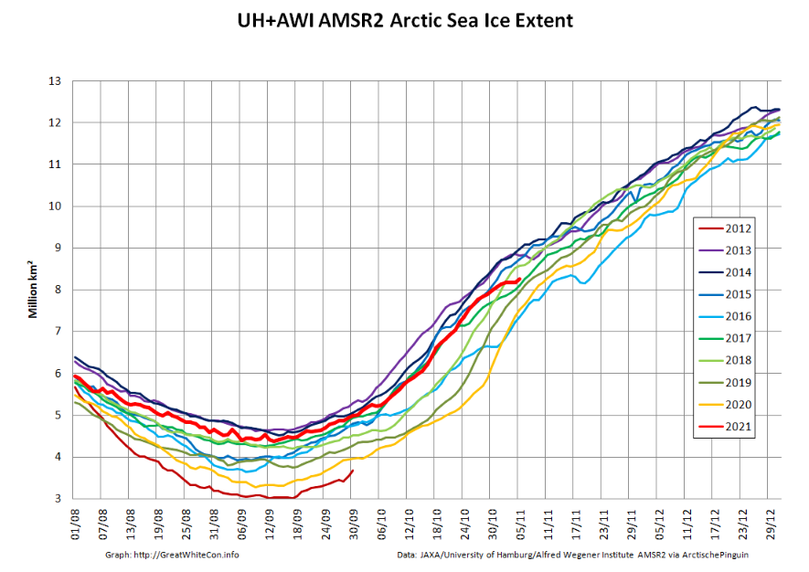 GreatWhiteCon's tweet photo. Now that the East Siberian and #Laptev Seas are largely frozen over again, high resolution #AMSR2 data from @AWI_Media reveals a "brief hiatus" in the rate of #Arctic #SeaIce refreeze:

https://t.co/LBSNz3O8FK

#ESS #COP26 

Cc: @COP26 @AllegraCOP26 @AlokSharma_RDG https://t.co/RtXI85r7Mc