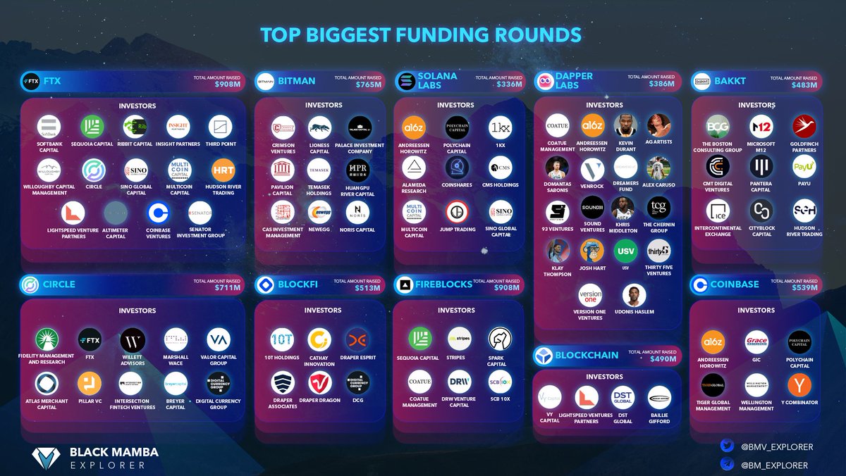 0xplorer618's tweet image. 2021 BREAKING RECORDS BY BLOCKCHAIN COMPANIES! 
Let's have a round of applause for the 10 biggest funding rounds in blockchain/crypto ever. They did a good job when raising over $7B in H1 '21!
Check it out right now!!!!

#blockchain #crypto #fundinground #bmeanalytics