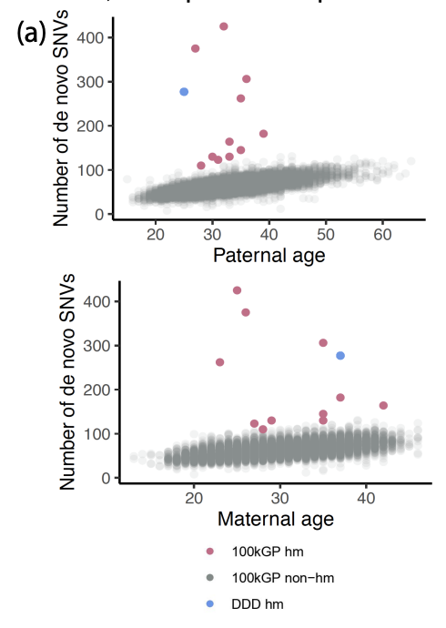 Interesting paper on the causes of 'hypermutated individuals' with large numbers of de novo mutations -- causes include parental chemotherapy and genetic DNA repair deficiencies biorxiv.org/content/10.110…