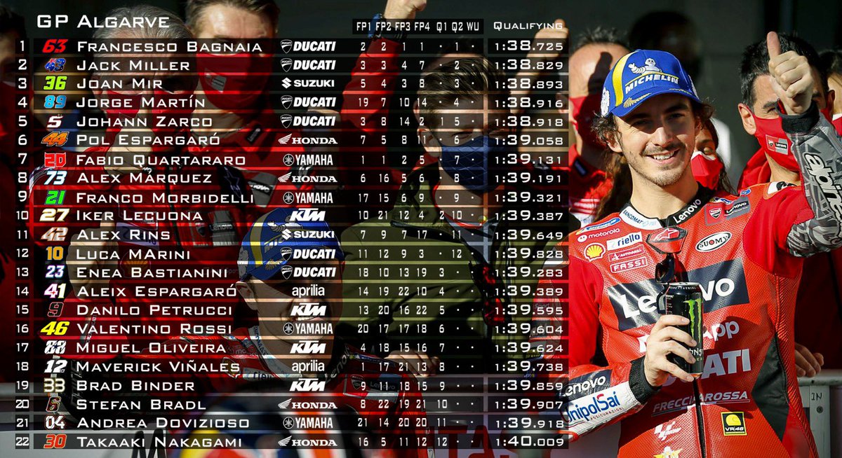 #MotoGP…He made it one more time…<a href="/PeccoBagnaia/">Pecco Bagnaia</a> 5th pole in a row…Here’s tomorrow’s Algarve GP 🇵🇹 starting grid and the standing in all sessions held so far <a href="/motoupdate/">tmcblog</a> <a href="/MotoAmerica/">MotoAmerica</a> <a href="/ducaticorse/">Ducati Corse</a> <a href="/MCNnews/">Motor Cycle News</a> <a href="/RIDINGSPORT/">RIDINGSPORT</a> <a href="/ThePecinoReport/">The Pecino Report Podcast</a> <a href="/jackmilleraus/">Jack Miller</a>