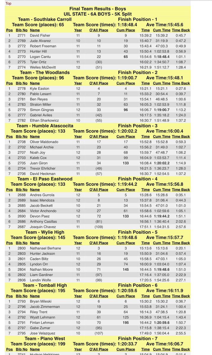 SL_Running's tweet photo. It’s official .@CarrollCXC takes the boys 6A State XC Championship with The Woodlands second and Humble Atascocita edging out EP Eastwood in a tie breaker for 3rd. https://t.co/MxHNk5jkGn