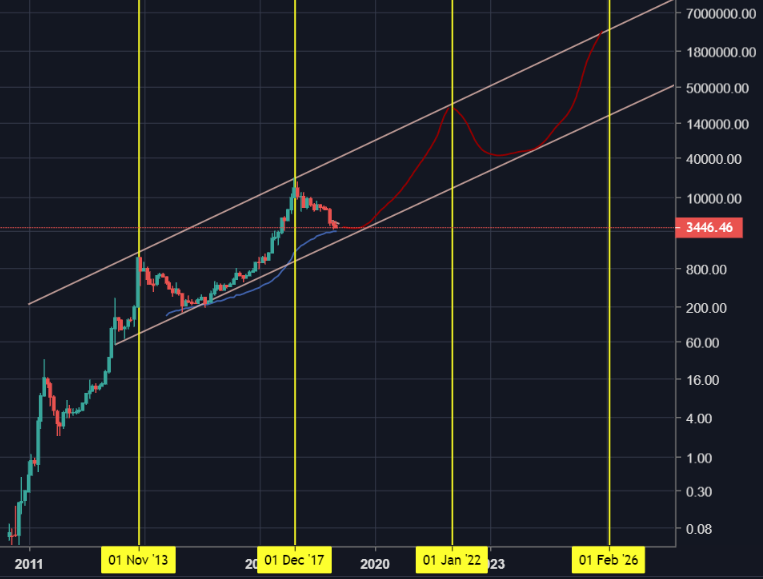 MatthewHyland_'s tweet photo. Found an old chart I sent in an email from January of 2019 right after the Bear Market ended and Bitcoin was at $3,400

Projected #Bitcoin to $250,000 in January of 2022

Good times https://t.co/EUoVCbX2Ov