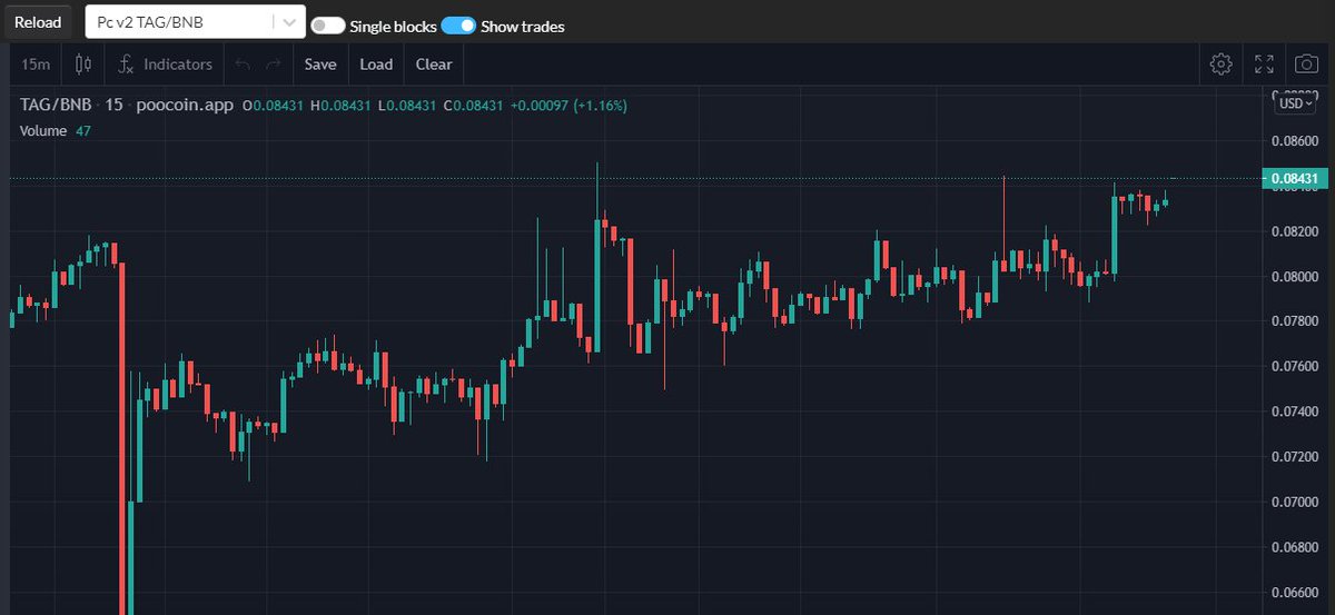 bedwinshots's tweet image. #TAGcoin @tagprotocol on the move today! Up 6.51% and we&apos;re just getting started.
#tagarmy #story #NFT #CryptocurrencyNews #Crypto