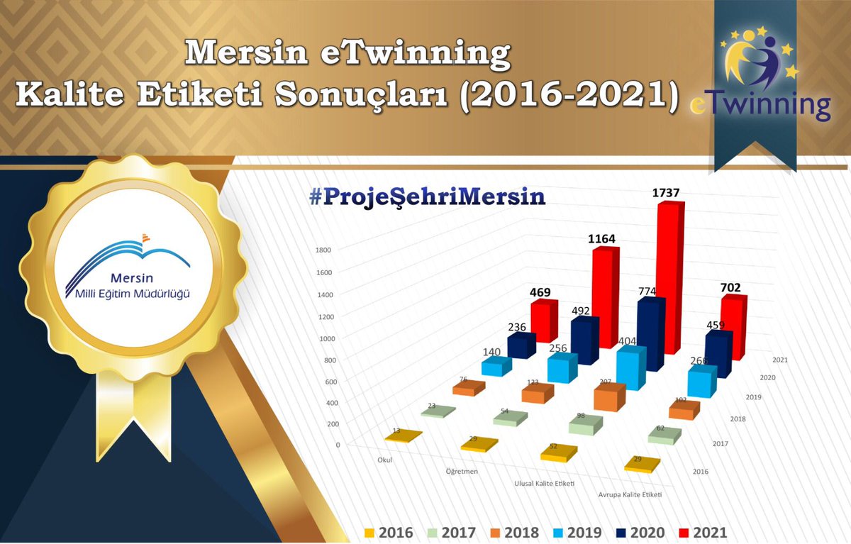 aydinbutunay's tweet photo. 🗣️ @mut_mem e-Twining sonuçlarına göre kalite etiketi alan okul sayısı👇

2018👉2
2019👉2
2020👉2
2021 Hedef👉10 
2021Sonuç👉19

hedefin üstü %90 artış❤️ @harungergin Md. öncülüğünde @bircankeles @FatmaERENENOL2
başta tüm arkadaşlarımıza tebrikler👏

#Kocamanailemiz

@AdemKoca46 https://t.co/Li2jkmrGtq