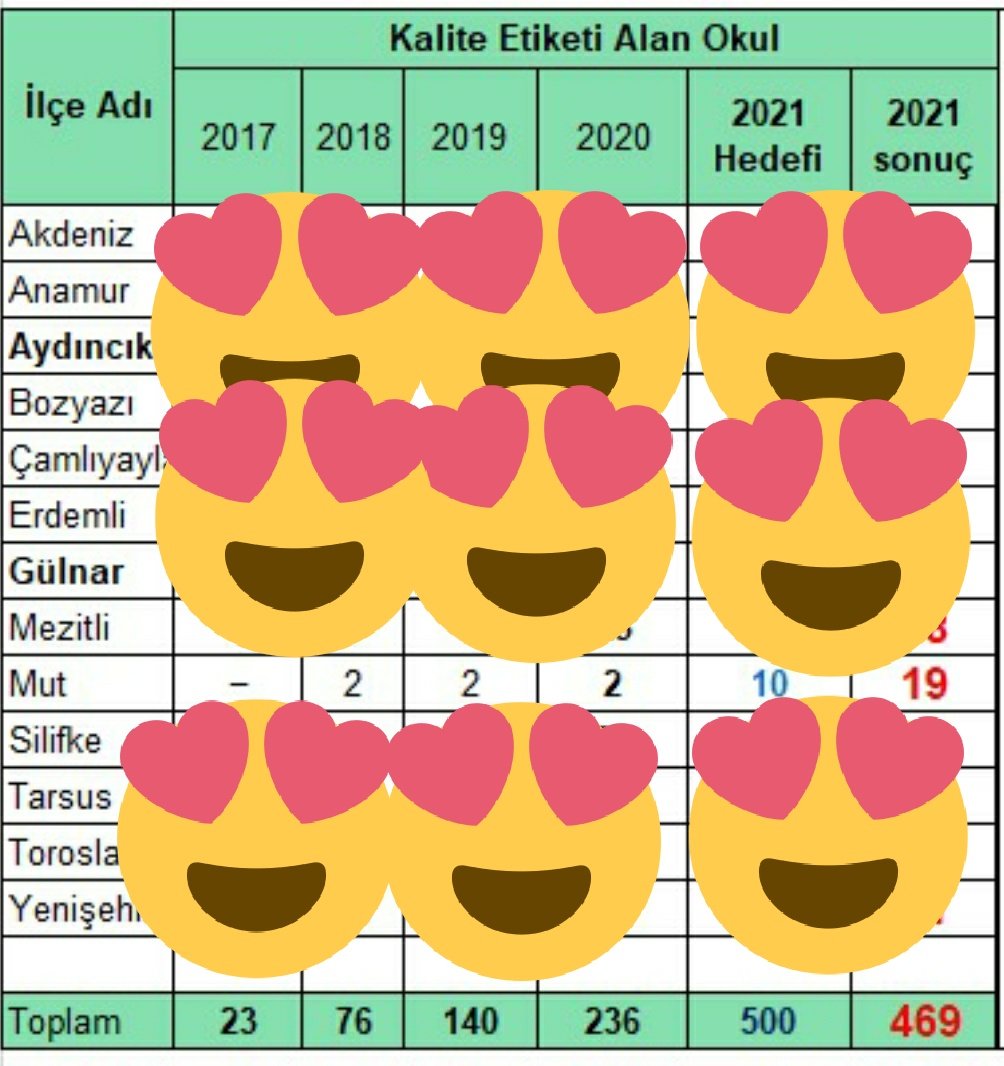🗣️ <a href="/mut_mem/">Mut İlçe MEM</a> e-Twining sonuçlarına göre kalite etiketi alan okul sayısı👇

2018👉2
2019👉2
2020👉2
2021 Hedef👉10 
2021Sonuç👉19

hedefin üstü %90 artış❤️ @harungergin Md. öncülüğünde <a href="/bircankeles/">Bircan Keleş</a> <a href="/FatmaERENENOL2/">Fatma EREN ŞENOL</a>
başta tüm arkadaşlarımıza tebrikler👏

#Kocamanailemiz

<a href="/AdemKoca46/">Adem Koca</a>