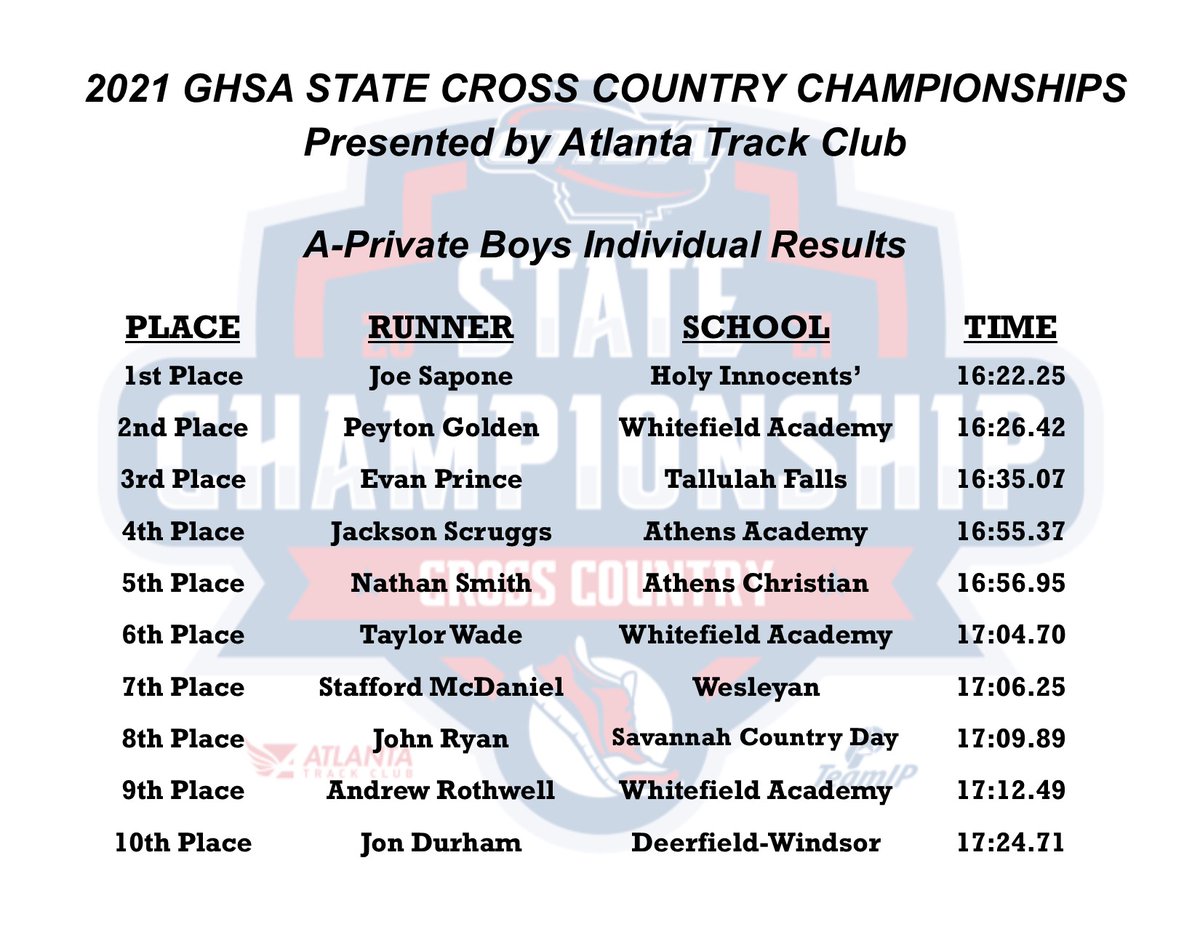 OfficialGHSA's tweet photo. Cross Country | A-Private Boys
With a time of 16:22.25, Joe Sapone of Holy Innocents' is the #APrivateBoys Individual 🏆!

@ATLtrackclub @teamip #PerfectTimingGroup 
@MilesplitGA https://t.co/HMiMCQ6Cus