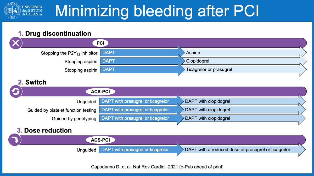 DFCapodanno's tweet photo. De-escalation of antithrombotic potency after PCI is a strategy meant to reduce the risk of bleeding, which consists of 3 options: discontinuation of an antiplatelet agent, unguided or guided switch, dose reduction. These strategies have never been compared head-to-head. #TCT2021 https://t.co/5T8Ju3u9dA