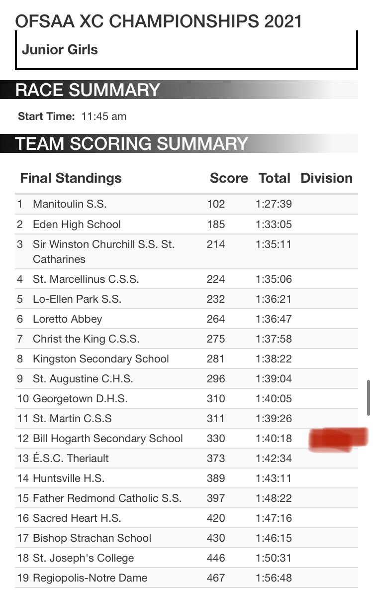 BHSSathletics's tweet image. Results ALERT! Novice Boys team placed 11/20, and the Jr Girls team placed 12/22 in the OFSAA Provincial Cross Country Championships today! Way to go, Hornets! We are SO proud of you! Special shout to Mr Brodie and Ms Brown, our amazing XC coaches. #HornetsStrong @BillHogarthSS