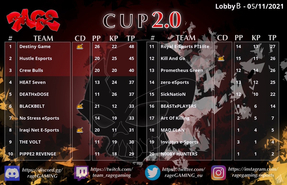 volt_esportfr's tweet photo. [#PUBGMOBILE]

Nous sommes également qualifié pour les demi-finale de la rage cup 2.0 

L'équipe étais pas au meuilleur de ça forme ! 
On espère faire mieux sur la prochaine étape #GoVOLT ⚫⚪ https://t.co/el5tJLZTBO