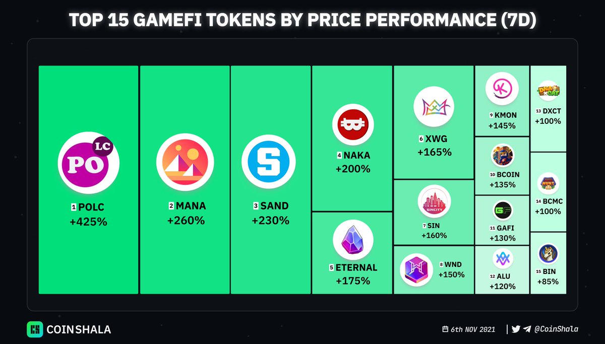 TOP 15 GAMEFI TOKENS THAT OUTPERFORMED THIS WEEK 

<a href="/PolkaCity/">Polkacity</a> <a href="/decentraland/">Decentraland</a> <a href="/TheSandboxGame/">The Sandbox</a>
<a href="/NakamotoGames/">Nakamoto.Games</a> <a href="/CryptoMinesApp/">CryptoMines | Risk to Earn</a> <a href="/xwg_games/">X World Games</a>
<a href="/SinCityToken/">Sin City Metaverse (now SinVerse)</a> <a href="/Wonderhero_io/">WonderHero</a> <a href="/KryptomonTeam/">KMON | MMORPG</a>
<a href="/BombCryptoGame/">Bomb Crypto (BCOIN)</a> <a href="/GameFi_Official/">GAMEFI.ORG</a> <a href="/altura_nft/">Altura</a>
<a href="/DNAxCAT_GAME/">DNAxCAT</a> @bcmhunt <a href="/BinemonNft/">Binemon NFT🦄 x DeFi2.0 🍏</a>