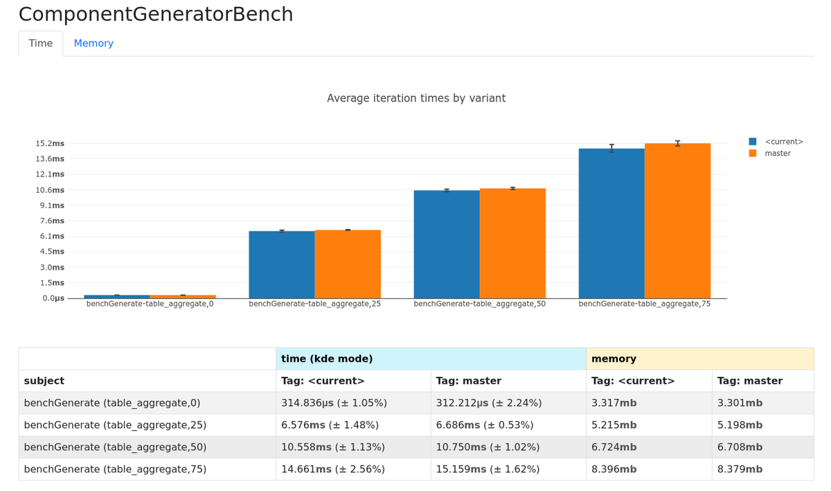 phpbench's tweet image. PHPBench 1.2.0 has been tagged:

dantleech.com/blog/2021/11/0…