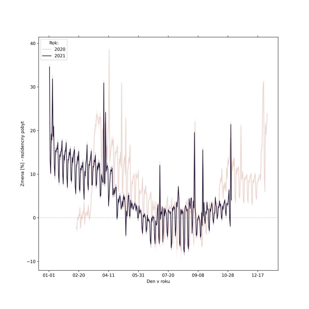 ZzMatuSs's tweet photo. Slovensko 2021 vs 2020 - Google data zmeny presuvania sa ludi podla zverejnenych kategorii: nakupy, parky, pracoviska a rezidencny pobyt. Tento rok je iny. Ina je aj tato vlna. Napriek rastucim cislam, mobilita v okresoch neklesa na minulorocnu uroven.😬
#googlemobility #slovakia https://t.co/nm4cVVDMy7