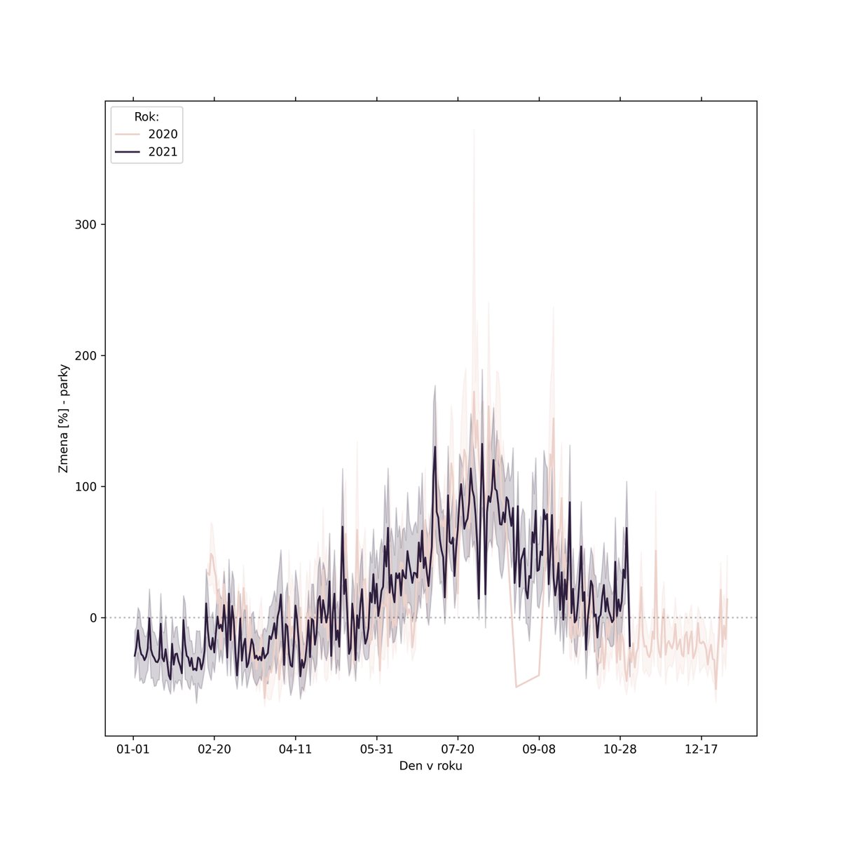 ZzMatuSs's tweet photo. Slovensko 2021 vs 2020 - Google data zmeny presuvania sa ludi podla zverejnenych kategorii: nakupy, parky, pracoviska a rezidencny pobyt. Tento rok je iny. Ina je aj tato vlna. Napriek rastucim cislam, mobilita v okresoch neklesa na minulorocnu uroven.😬
#googlemobility #slovakia https://t.co/nm4cVVDMy7