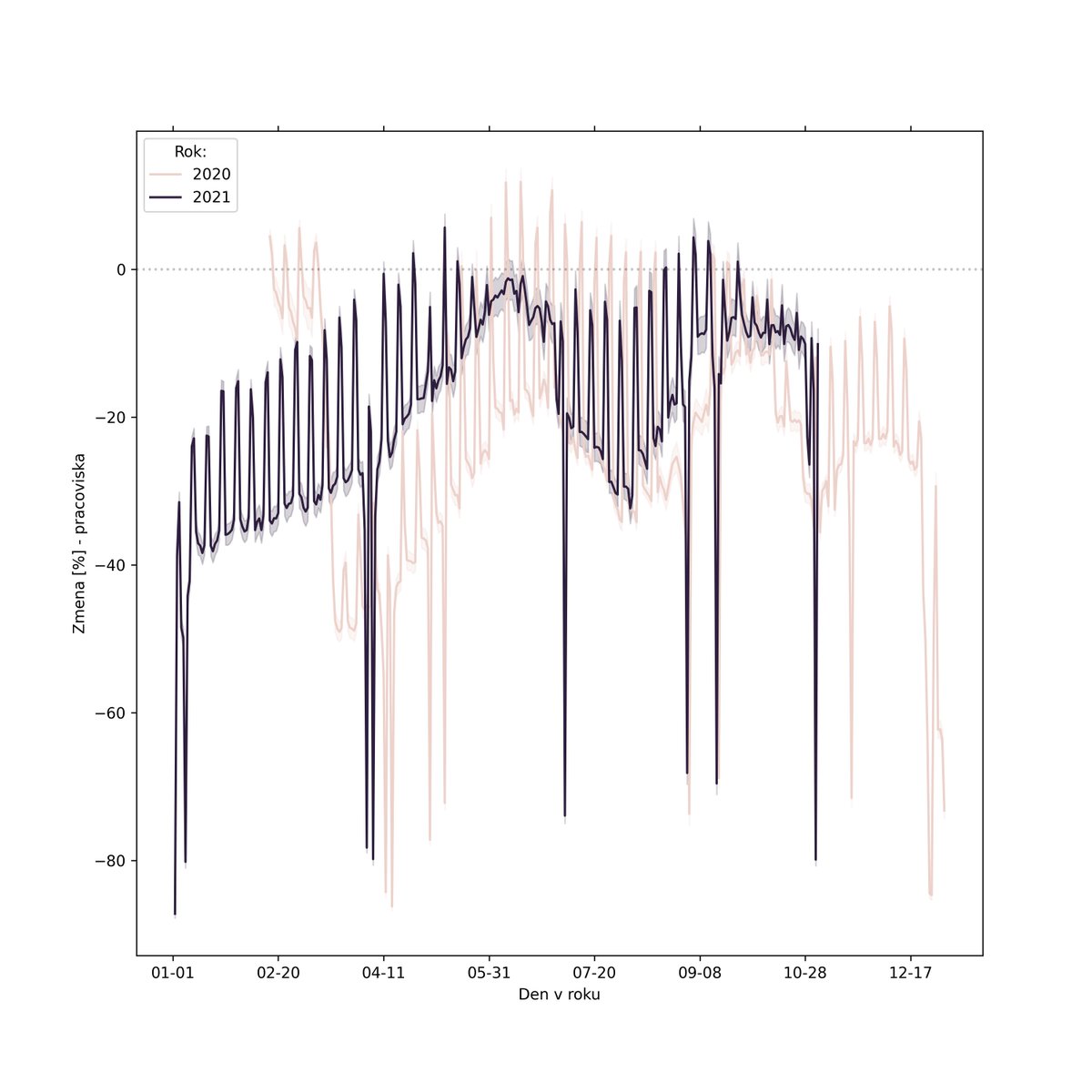 ZzMatuSs's tweet photo. Slovensko 2021 vs 2020 - Google data zmeny presuvania sa ludi podla zverejnenych kategorii: nakupy, parky, pracoviska a rezidencny pobyt. Tento rok je iny. Ina je aj tato vlna. Napriek rastucim cislam, mobilita v okresoch neklesa na minulorocnu uroven.😬
#googlemobility #slovakia https://t.co/nm4cVVDMy7