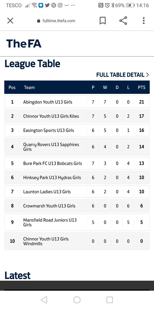 Susanclaridgea1's tweet photo. Another win today for girls and remain unbeaten - top of table and a checky goal by Charlotte today https://t.co/wiDiRsuUsc