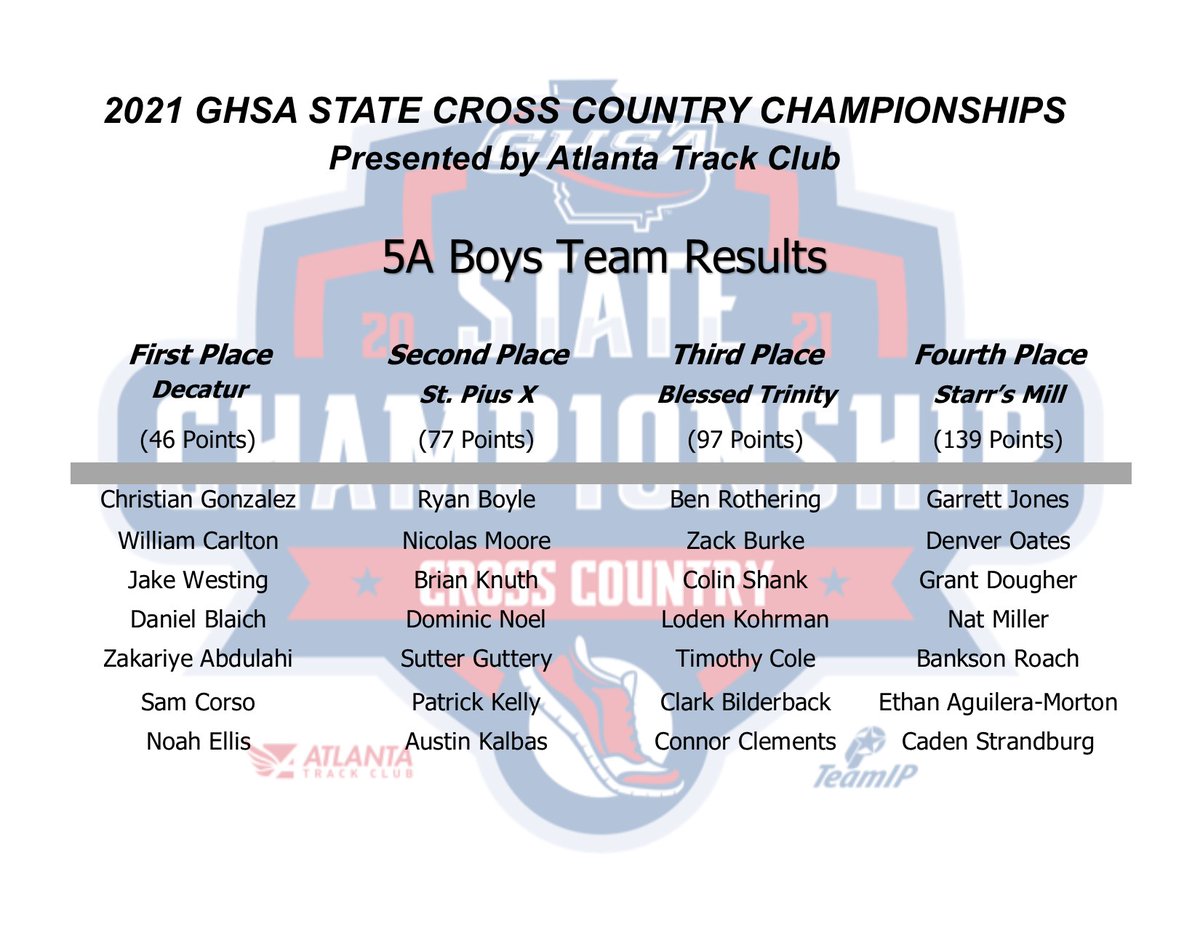 OfficialGHSA's tweet photo. Cross Country | 5A Boys
Team 🏆- #Decatur

@ATLtrackclub @teamip
 #PerfectTimingGroup @MilesplitGA https://t.co/GFesT922ss