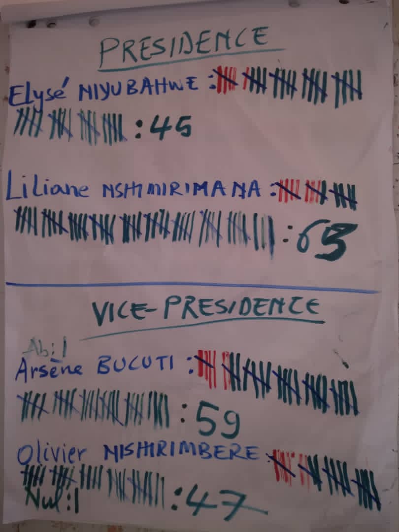 akezanet's tweet photo. 🔴Liliane NSHIMIRIMANA est réélue pour diriger l'association des journalistes de sports. Elle a eu un score de 65 voix contre 45 de son challenger Élysé Niyubahwe,actuel  directeur de la radio @UmucoFm lors d'une assemblée générale élective, tenue à la maison de la presse. https://t.co/eg1hQuayv3