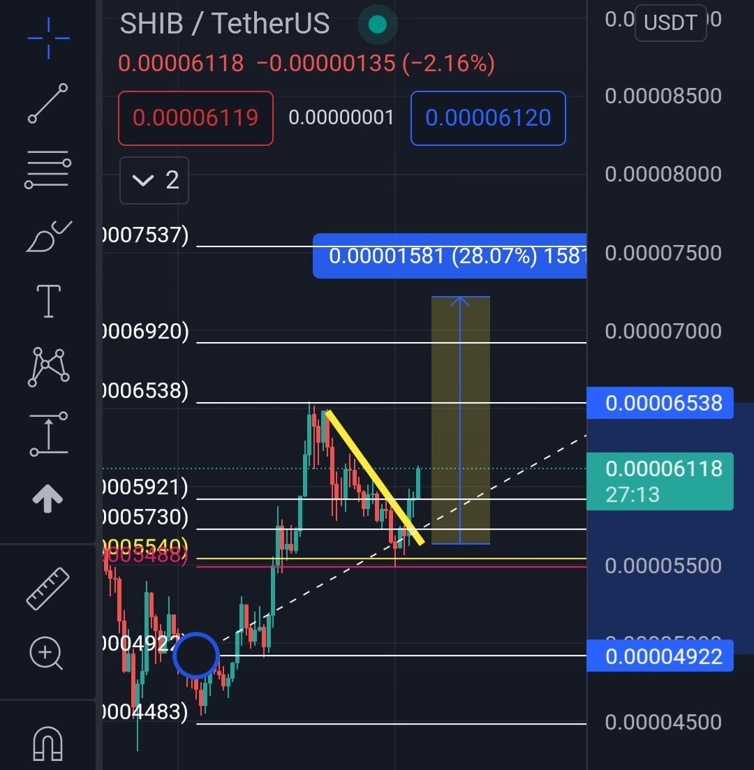 elethereum's tweet photo. CHART UPDATE: Short term targets are up to the .70's for $SHIB.

(SMASH LIKE if you own at least 1 Million #SHIB 📈🚀) https://t.co/CmVUxsyIUJ